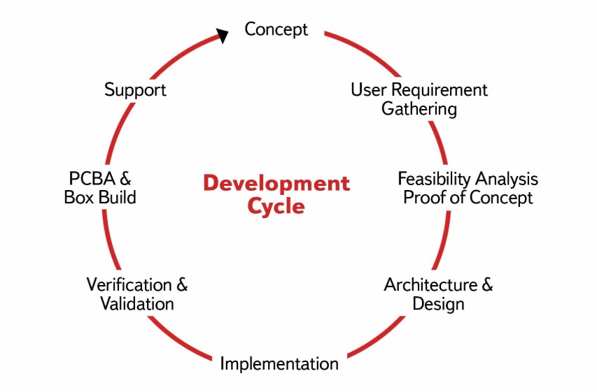 Development Cycle for Printed Circuit Board assembly | ATF