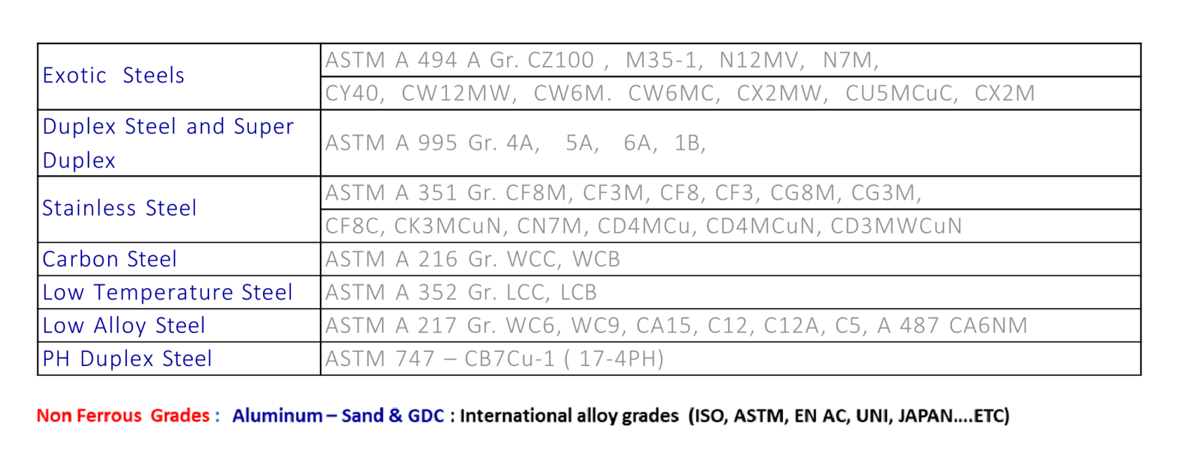 A table displaying various types of steel, including their names and classifications for reference and comparison.